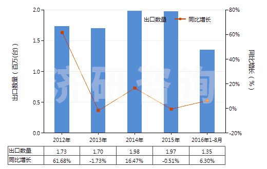 2012-2016年8月中國其他回轉(zhuǎn)式葉片泵(HS84136039)出口量及增速統(tǒng)計